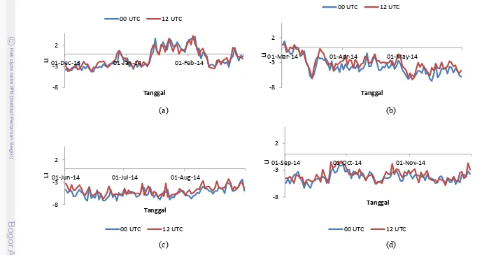 Gambar 4  Fluktuasi parameter  Lifted Index LI pada empat periode : (a) DJF (b) MAM (c) JJA (d)  SON 