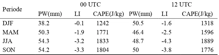 Tabel 4  Distribusi nilai precipitable water Convective Available Potential Energy (PW), lifted index (LI) dan (CAPE)  tiap 3 bulan pada 00 UTC 
