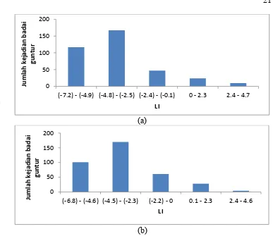 Gambar 11  Jumlah kejadian badai guntur berdasarkan nilai lifted index (LI) tiap selang pukul 00 UTC (a) dan 12 UTC (b)  