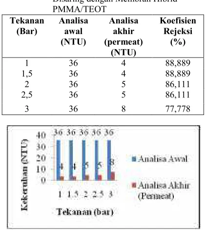 Tabel 4.3 Hasil Analisa Kekeruhan Air