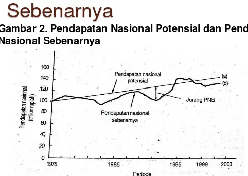 Gambar 2. Pendapatan Nasional Potensial dan Pendapatan 