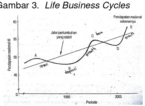 Gambar 3.  Life Business Cycles
