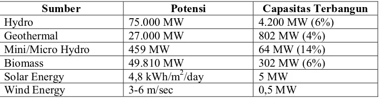 Tabel 1. Ketersediaan Energi Fosil di Indonesia. 
