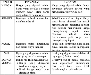 Tabel 4. Unsur-unsur Perbedaan dalam Analisis Finansial dan Analisis Ekonomi 