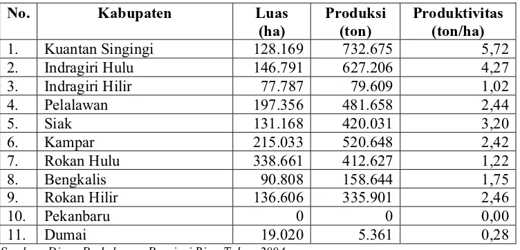 Tabel 5. Luas (ha) dan Produksi (ton) Kelapa Sawit di Provinsi Riau 
