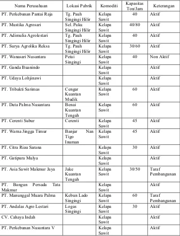 Tabel 15. Daftar Pabrik Pengolahan Hasil Perkebunan di Kabupaten Kuantan Singingi Tahun 2006