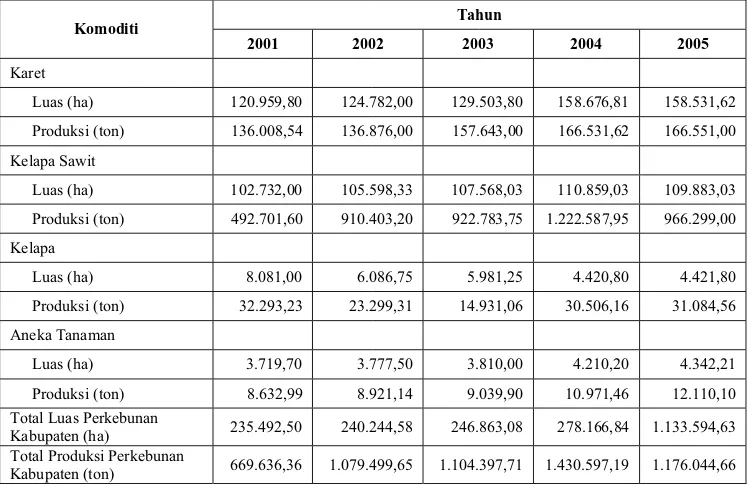 Tabel 16. Luas Areal dan Produksi Tanaman Perkebunan di Kabupaten Kuantan Singingi Tahun 2001-2005