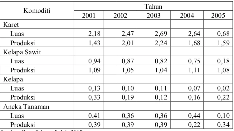Tabel 17. Kuoisen Lokasi (LQ) Komoditi Perkebunan Menurut  Luas Lahan (Ha) dan Produksi (Ton) di Kabupaten Kuantan Singingi Tahun 2001-2005