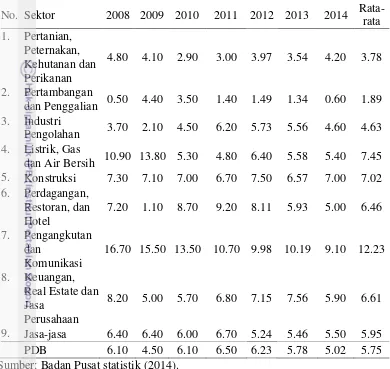 Tabel 1 Laju Pertumbuhan PDB Indonesia Berdasarkan Lapangan Usaha (Persen) 