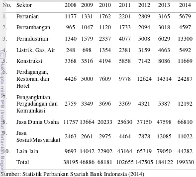 Tabel 3 Pembiayaan Perbankan Syariah Berdasarkan Sektor (Miliar Rupiah) 