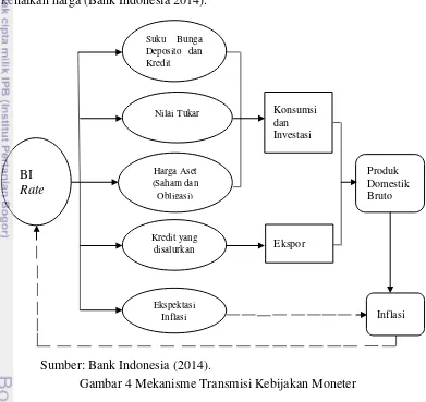 Gambar 4 Mekanisme Transmisi Kebijakan Moneter 