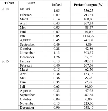 Tabel 1.1 Data Tingkat Inflasi Tahun 2014-2015 