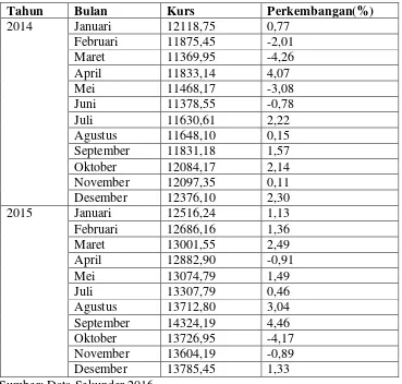 Tabel 1.3 Data Kurs Rupiah Terhadap Dollar Tahun 2014-2015 