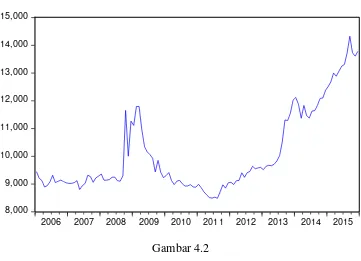 Kurs Rupiah Terhadap US$ Tahun 2006 Gambar 4.2 – 2015  
