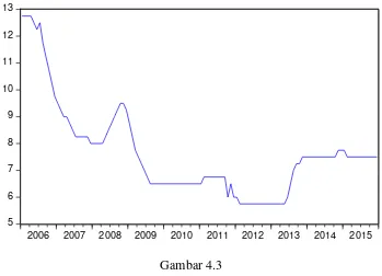 Suku Bunga BI Rate Tahun 2006 Gambar 4.3 – 2015 dalam Persen 