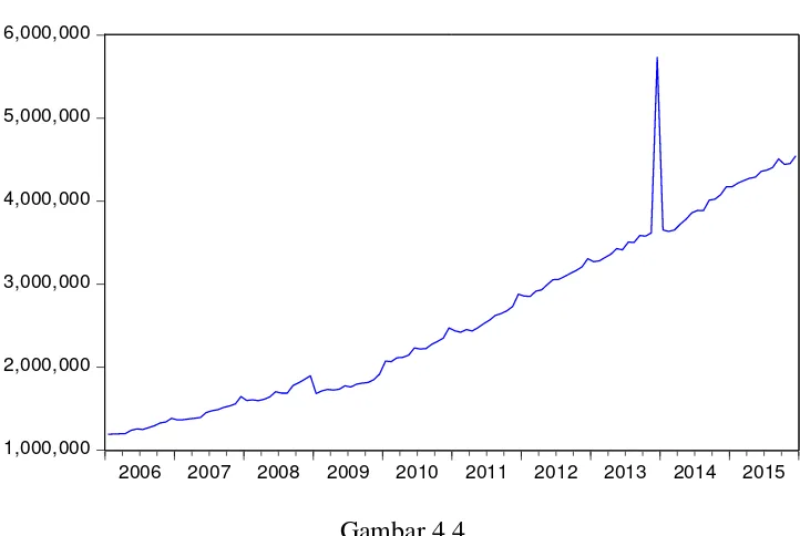 Jumlah Uang Beredar (JUB) Tahun 2006 Gambar 4.4 – 2015  