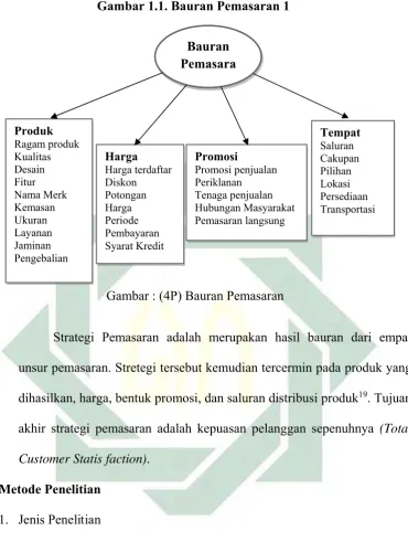 Gambar 1.1. Bauran Pemasaran 1 