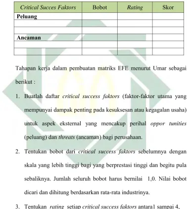 Tabel 2.4. Matriks External Faktor Evaluation (EFE) 