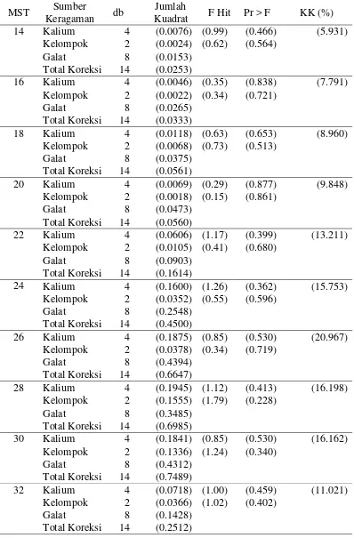 Tabel Lampiran 7. Sidik Ragam Jumlah Anakan Pisang Raja Bulu pada         14 – 36 MST
