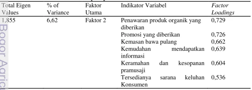 Tabel 13 Hasil analisis faktor pelayanan 