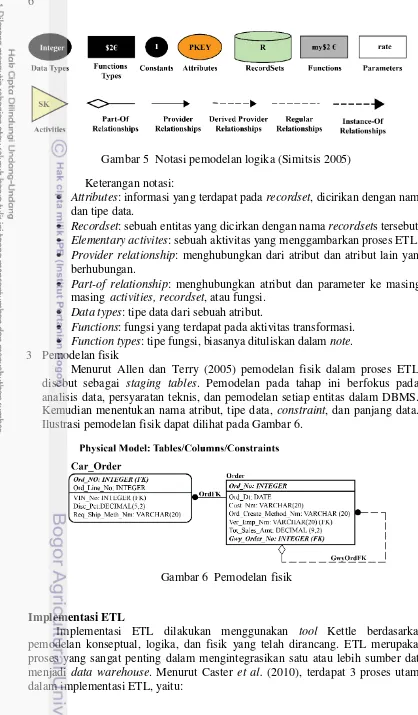 Gambar 5  Notasi pemodelan logika (Simitsis 2005) 