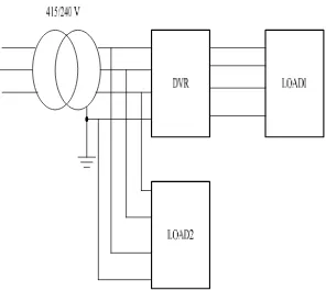 Fig. 3.5: Two type of the DVR location, (a) Medium voltage three wire  (b) Low voltage four wire