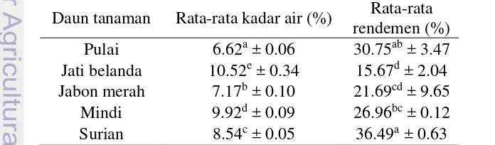 Tabel 1 Rata-rata kadar air dan rendemen lima sampel tanaman hutan 