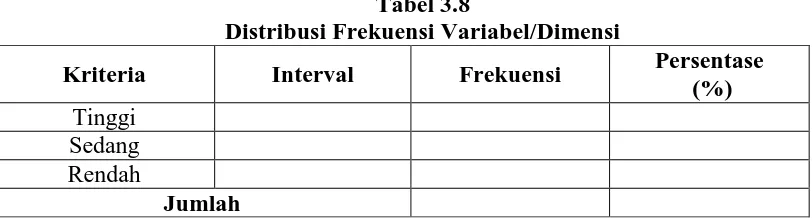 Tabel 3.8 Distribusi Frekuensi Variabel/Dimensi 