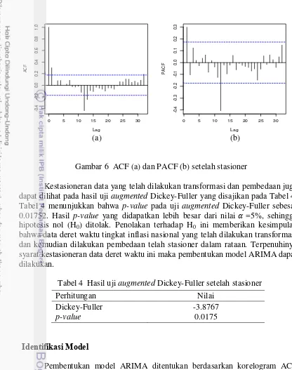 Tabel 4  Hasil uji augmented Dickey-Fuller setelah stasioner 