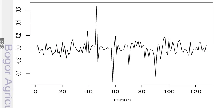 Gambar 7  Grafik data deret waktu sisaan model ARIMA(0,1,1)(0,0,1)12   
