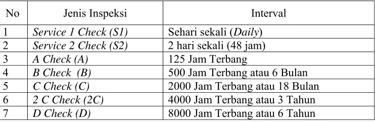 Tabel 2.1 Master Schedule Program Perawatan Pesawat Fokker F27 