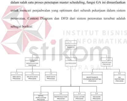Gambar 3.1 Scheduling Context Diagram 