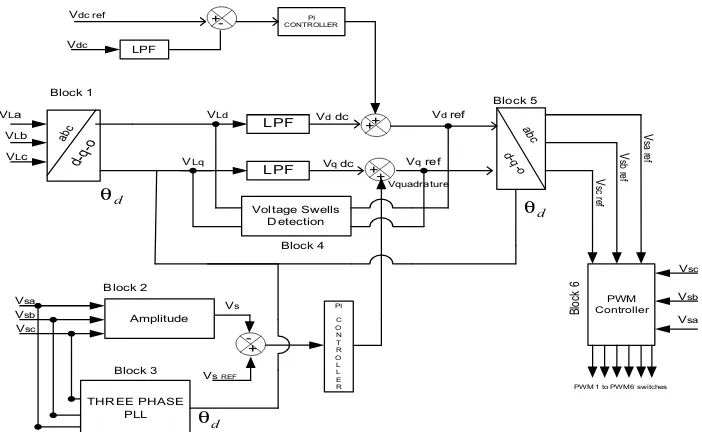 Fig. 4. Block Diagram Control of the proposed Scheme  of DVR  for  Voltage  Swells Detection 