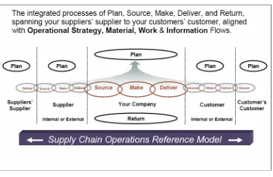 Gambar 1.  SCOR Level 1 framework (Bolstorff and Rosenbaum, 2003) 