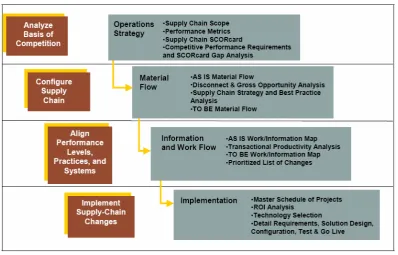 Gambar 2.  SCOR project roadmap (Bolstorff and Rosenbaum, 2003) 