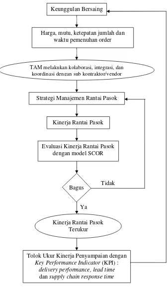 Gambar 3.  Kerangka pemikiran penelitian 