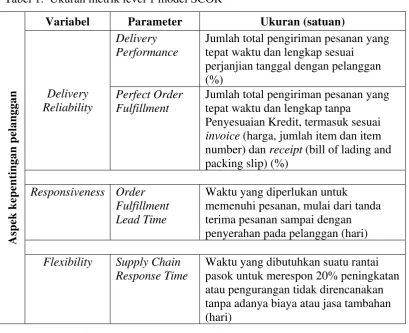 Tabel 1.  Ukuran metrik level 1 model SCOR 