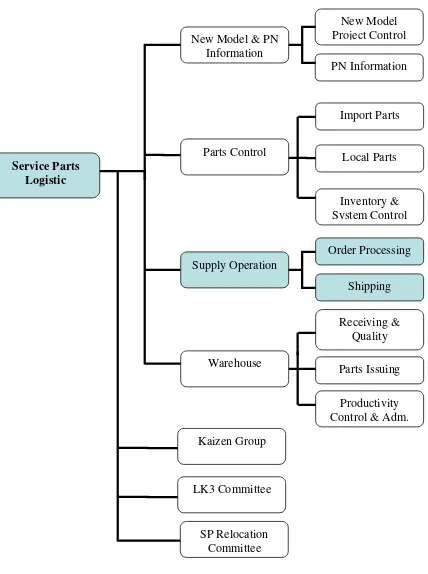 Gambar 6.  Struktur organisasi TAM-SPLD 