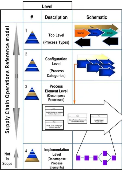 Gambar 8.  SCOR framework 