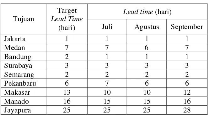 Tabel 9.  Perhitungan order fulfillment lead time TAM-SPLD 
