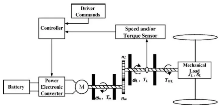 Figure 2.2: Electric Vehicle System (Source: Ahmad Faiz, 2008) 