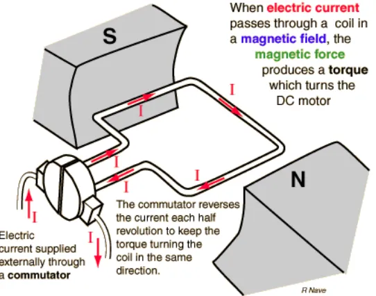 Figure 2.4: DC Motor (Source: diylive.net, 4 October 2010) 
