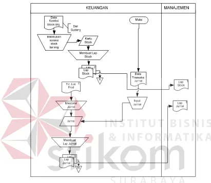 Gambar 3.5. Dokumen Flow Sistem Lama Proses Pembuatan Lap. Stok,  