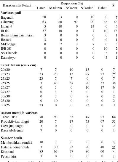 Tabel 3  Karakteristik varietas padi yang digunakan petani responden 