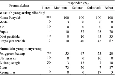 Tabel 4  Permasalahan dalam usaha tani di lima kecamatan 