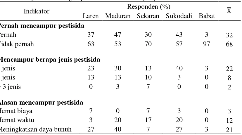 Tabel 9  Sikap kecenderungan petani dalam mencampur pestisida 