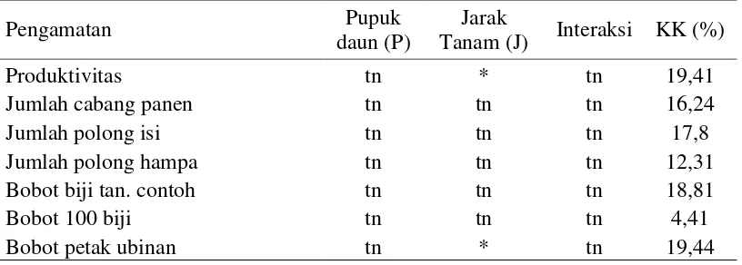 Tabel 2.  Rekapitulasi sidik ragam fase generatif 