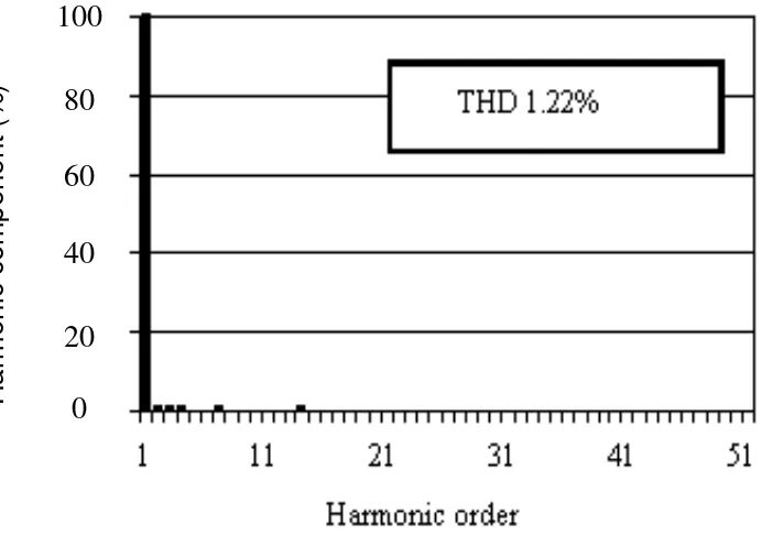 Figure 14. THD for the phase voltage. 