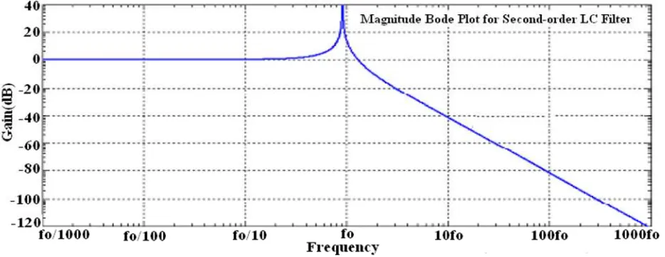 Figure 5. The frequency response curve of the LC filter. 