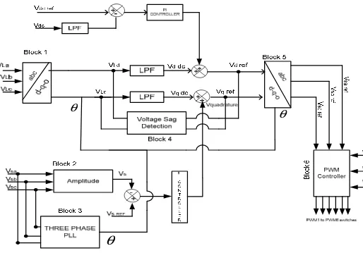 Figure 6. Block diagram control of the proposed scheme of DVR implemented in DSP. 